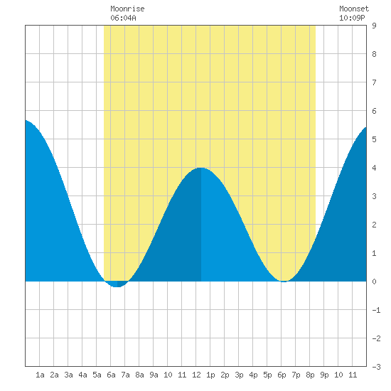 Mauricetown, Maurice River tide chart for Friday, June 7, 2024