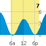 Mauricetown, Maurice River tide chart for Friday, June 7, 2024