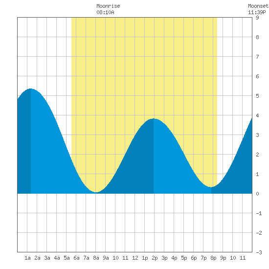Mauricetown, Maurice River tide chart for Sunday, June 9, 2024