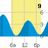 Mauricetown, Maurice River tide chart for Sunday, June 9, 2024