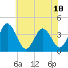 Mauricetown, Maurice River tide chart for Wednesday, July 10, 2024