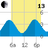 Mauricetown, Maurice River tide chart for Saturday, July 13, 2024
