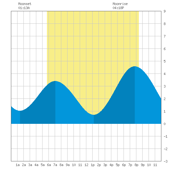 Mauricetown, Maurice River tide chart for Tuesday, July 16, 2024