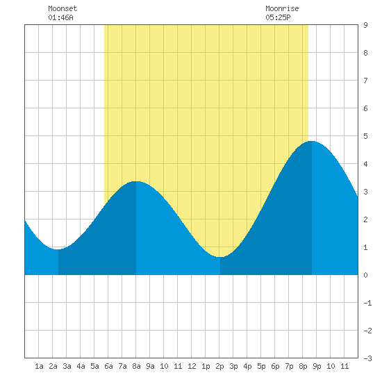 Mauricetown, Maurice River tide chart for Wednesday, July 17, 2024