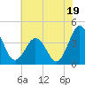 Mauricetown, Maurice River tide chart for Friday, July 19, 2024