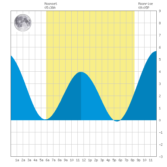 Mauricetown, Maurice River tide chart for Sunday, July 21, 2024