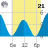 Mauricetown, Maurice River tide chart for Sunday, July 21, 2024