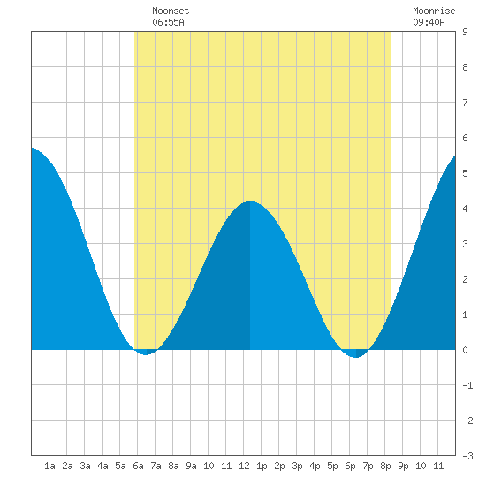 Mauricetown, Maurice River tide chart for Monday, July 22, 2024