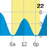 Mauricetown, Maurice River tide chart for Monday, July 22, 2024