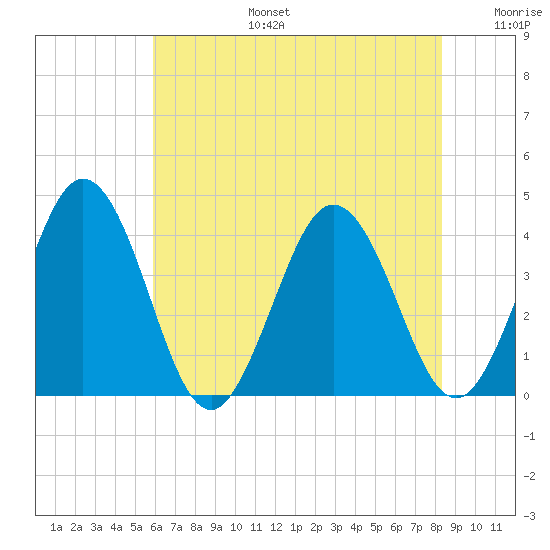 Mauricetown, Maurice River tide chart for Thursday, July 25, 2024