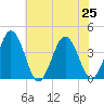 Mauricetown, Maurice River tide chart for Thursday, July 25, 2024