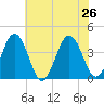 Mauricetown, Maurice River tide chart for Friday, July 26, 2024