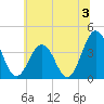 Mauricetown, Maurice River tide chart for Wednesday, July 3, 2024