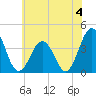 Mauricetown, Maurice River tide chart for Thursday, July 4, 2024