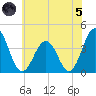 Mauricetown, Maurice River tide chart for Friday, July 5, 2024