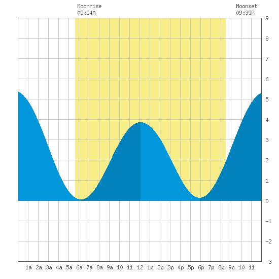 Mauricetown, Maurice River tide chart for Saturday, July 6, 2024