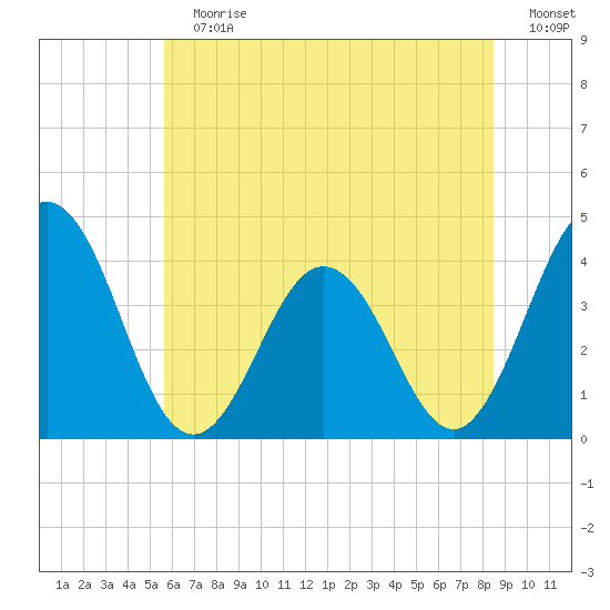 Mauricetown, Maurice River tide chart for Sunday, July 7, 2024