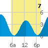 Mauricetown, Maurice River tide chart for Sunday, July 7, 2024