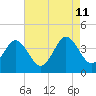 Mauricetown, Maurice River tide chart for Sunday, August 11, 2024
