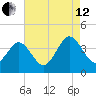 Mauricetown, Maurice River tide chart for Monday, August 12, 2024