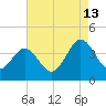 Mauricetown, Maurice River tide chart for Tuesday, August 13, 2024