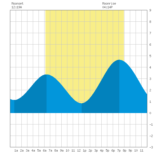 Mauricetown, Maurice River tide chart for Wednesday, August 14, 2024