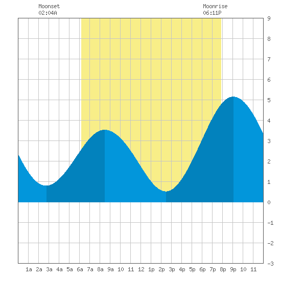 Mauricetown, Maurice River tide chart for Friday, August 16, 2024