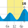 Mauricetown, Maurice River tide chart for Friday, August 16, 2024