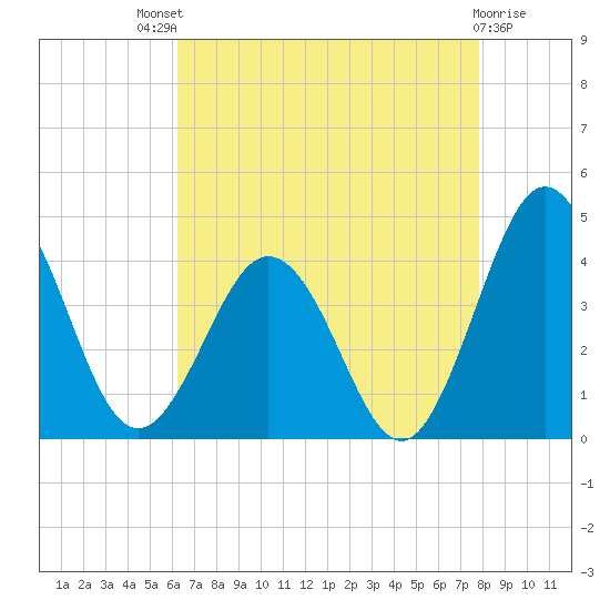 Mauricetown, Maurice River tide chart for Sunday, August 18, 2024