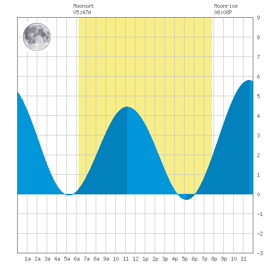 Mauricetown, Maurice River tide chart for Monday, August 19, 2024