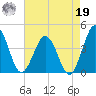 Mauricetown, Maurice River tide chart for Monday, August 19, 2024