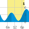 Mauricetown, Maurice River tide chart for Thursday, August 1, 2024
