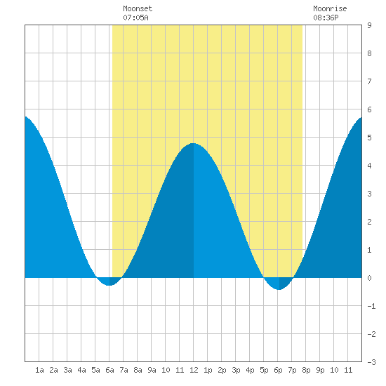 Mauricetown, Maurice River tide chart for Tuesday, August 20, 2024