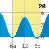 Mauricetown, Maurice River tide chart for Tuesday, August 20, 2024