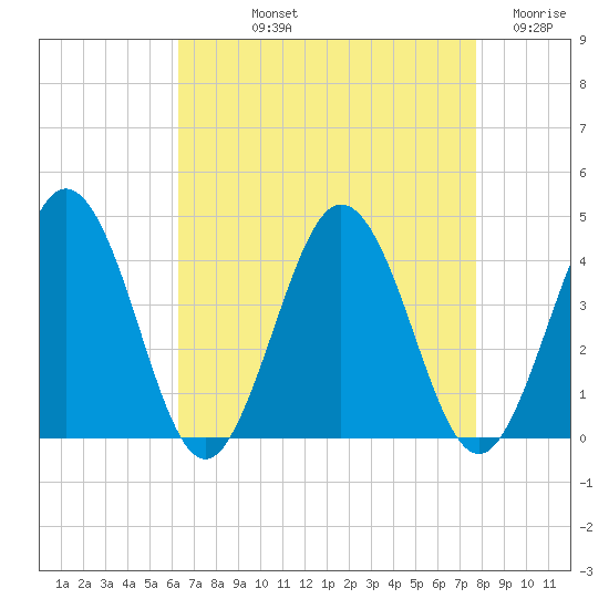 Mauricetown, Maurice River tide chart for Thursday, August 22, 2024