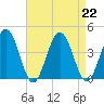 Mauricetown, Maurice River tide chart for Thursday, August 22, 2024