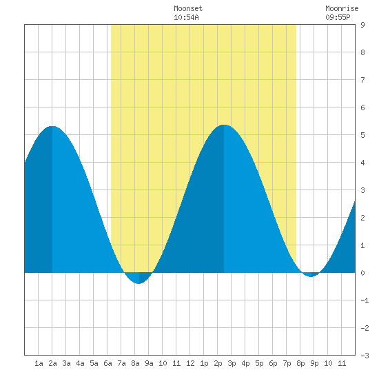 Mauricetown, Maurice River tide chart for Friday, August 23, 2024