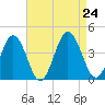 Mauricetown, Maurice River tide chart for Saturday, August 24, 2024