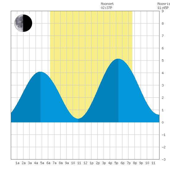 Mauricetown, Maurice River tide chart for Monday, August 26, 2024