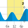 Mauricetown, Maurice River tide chart for Friday, August 2, 2024