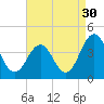 Mauricetown, Maurice River tide chart for Friday, August 30, 2024