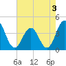 Mauricetown, Maurice River tide chart for Saturday, August 3, 2024