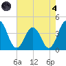 Mauricetown, Maurice River tide chart for Sunday, August 4, 2024