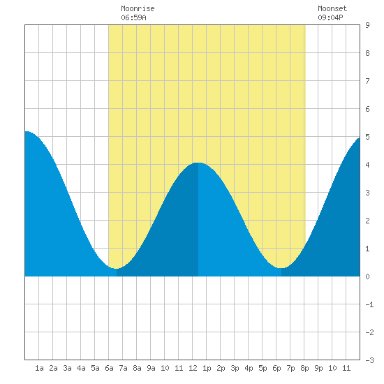 Mauricetown, Maurice River tide chart for Monday, August 5, 2024