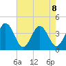 Mauricetown, Maurice River tide chart for Thursday, August 8, 2024
