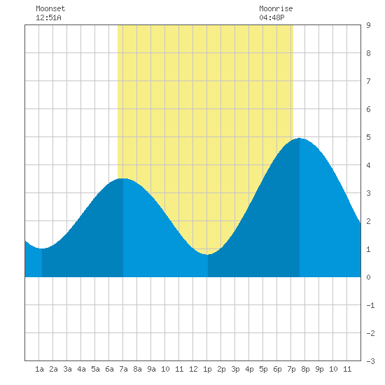 Mauricetown, Maurice River tide chart for Friday, September 13, 2024