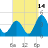 Mauricetown, Maurice River tide chart for Saturday, September 14, 2024