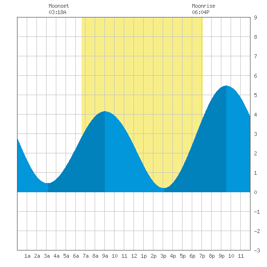 Mauricetown, Maurice River tide chart for Sunday, September 15, 2024