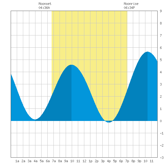 Mauricetown, Maurice River tide chart for Monday, September 16, 2024