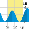Mauricetown, Maurice River tide chart for Monday, September 16, 2024